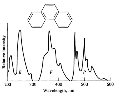 Typical Excitation E Fluorescence F And Phosphorescence P