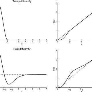 Diffusivity Functions Left Corresponding Shrinkage Functions