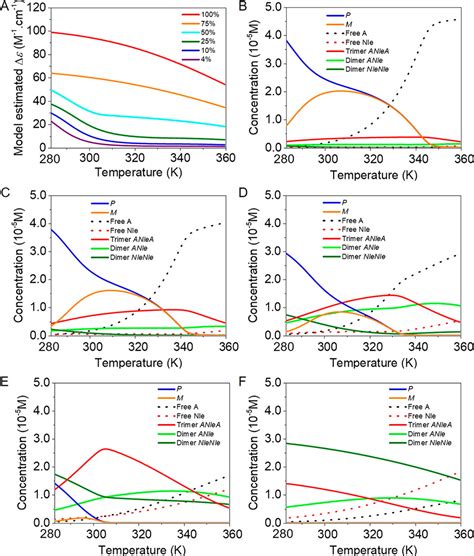 Tuning The Length Of Cooperative Supramolecular Polymers Under