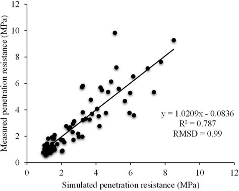 SciELO Brasil RESISTANCE OF A RED LATOSOL TO PENETRATION