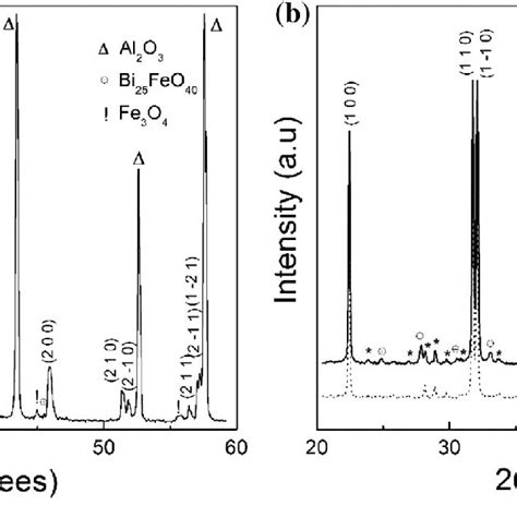 X Ray Diffraction Patterns At Room Temperature Of A Bfo Thin Film And B Download Scientific