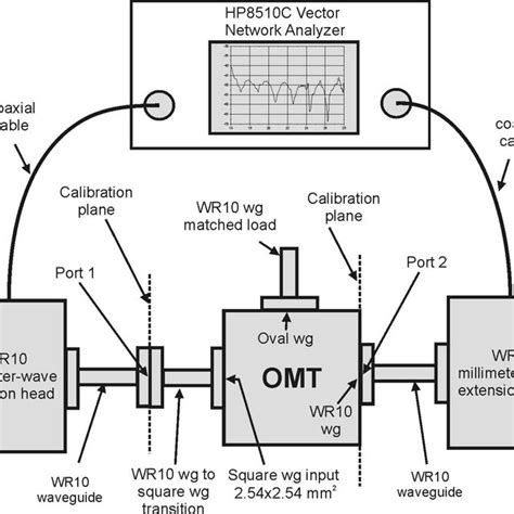 Shows The Measured Transmission Of The Omt For Both Polarization