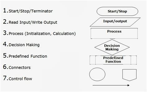 Algorithms & FLowcharts: Flowchart Symbols