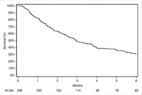 Kaplan Meier Survival Curve Download Scientific Diagram