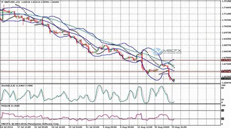 Gbp Usd Analyse Technique Forex Du Ao T Youtube