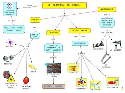 Mappa Concettuale Propriet Dei Metalli Scuolissima