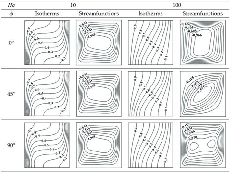 Contour maps of isotherms and iso streamfunction for Ra 10 5 ϕ 0