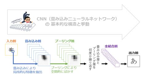 Cnn（convolutional Neural Network： 畳み込みニューラルネットワーク）とは？：ai・機械学習の用語辞典 ＠it