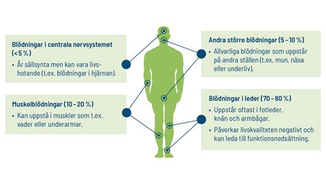 En Introduktion Till Hemofili