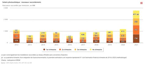 Selon le Ministère de la transition écologique 2 792 MW de capacités