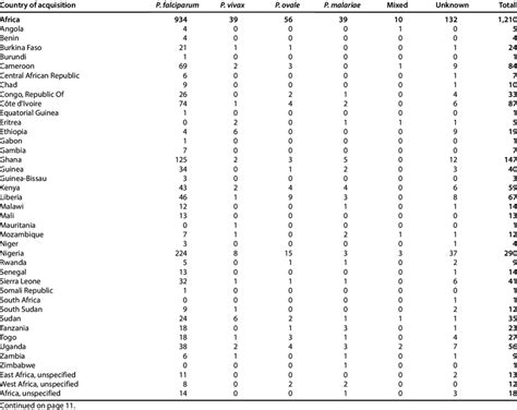 Number Of Imported Malaria Cases By Country Of Acquisition And