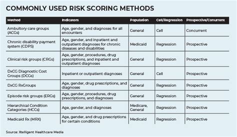 5 Successful Risk Scoring Tips To Improve Predictive Analytics Techtarget