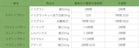 急性期治療 トリプタン 各論 脳疾患を知る 桑名眼科脳神経クリニック