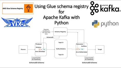 Using Glue Schema Registry For Apache Kafka With Python Youtube