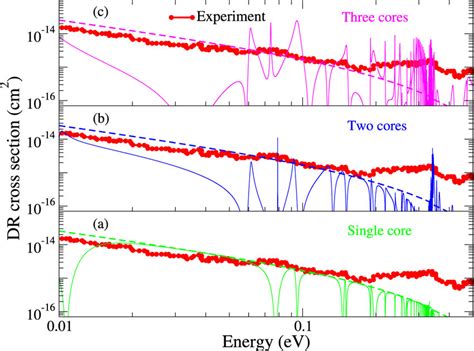 First Order Direct Dashed And Total Continuous Dr Cross Sections Of