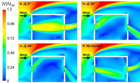 Contours Of Dimensionless Velocity Vu Ref In Vertical Center