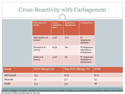 Beta Lactam Allergy Cross Reactivity Chart Zikhour