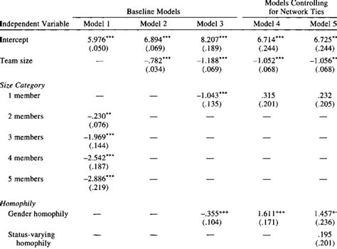 Coefficients From Poisson Regression Models Testing Gender Composition Download Table