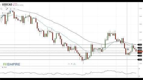 Usd Cad Technical Analysis For October By Fx Empire Youtube