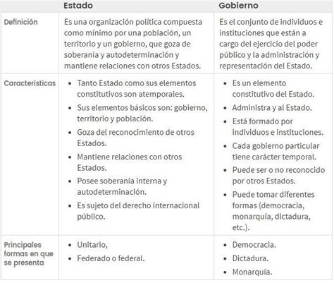 Relacion Entre Estado Funciones Del Estado Y Gobierno Brainly Lat