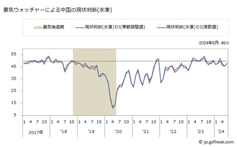 グラフで見る 中国の景気ウォッチャー街角景気 景気ウォッチャーによる中国の現状判断水準 月次ベース 【出所】内閣府 景気ウォッチャー調査