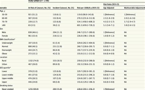 Age Adjusted And Multivariable Analysis In The Nakuru Eye Disease