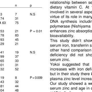 Comparison Of Serum Zinc Among Different Groups Based On Age BMI Iron