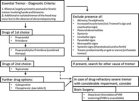 Medical And Surgical Treatment Of Tremors Neurologic Clinics