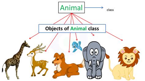 Basic Concept Of Oop Object Oriented Programming Atnyla