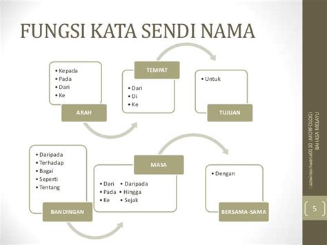 Fungsi Sendi Tahun Contoh Kata Frasa Sendi Nama Conto