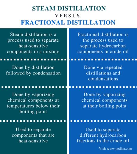 Difference Between Steam Distillation And Fractional Distillation Definition Working