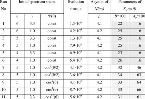 Asymptote of Nl ω and shape parameters of S sf ω θ in the long term