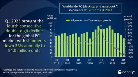 Global PC Shipments Dropped By A Third In Q1 TechCrunch