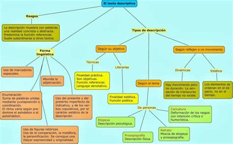 Tipos De Textos Narrativo Descriptivo Y Expositivos Cuadros Comparativos Y Cuadros Sinópticos