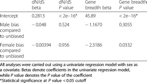 Nonsynonymous Over Synonymous Rate Dnds Gene Expression Breadth