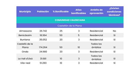 Bonificaciones En El IBI Por Placas Solares En La Comunidad Valenciana