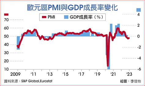 歐元區11月pmi 連五月萎縮 國際 旺得富理財網