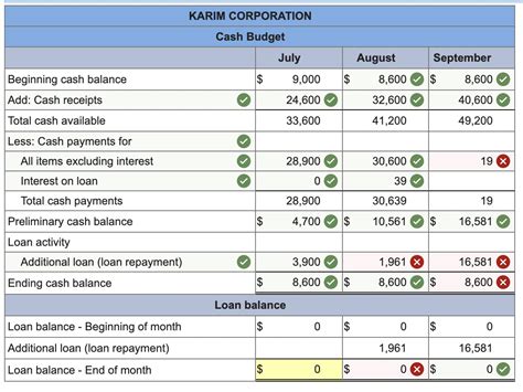 Solved Karim Corporation Requires A Minimum 8 600 Cash Chegg