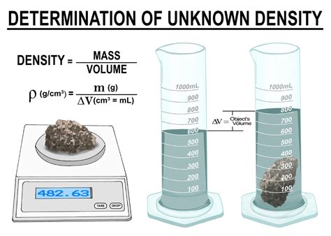 How To Determine A Substance