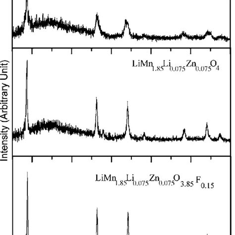 Xrd Patterns Of Limn Yz Li Y Zn Z O F Spinel Cathodes After