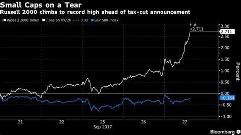 米国株・国債・商品：s＆p500種が最高値に接近－国債は大幅安 Bloomberg