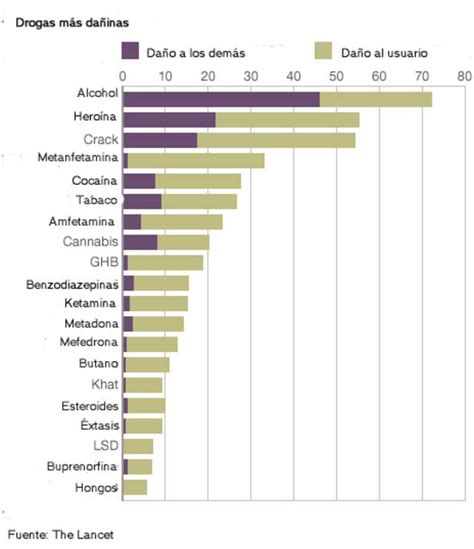 El alcohol más dañino que la heroína BBC News Mundo