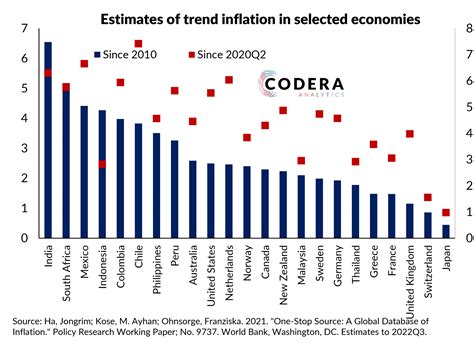 Trend inflation around the world - Codera Analytics