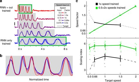 A Model Of Temporal Scaling Correctly Predicts That Motor Timing