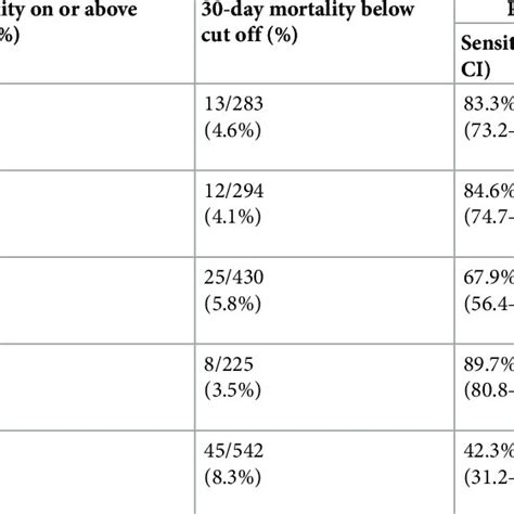 Severity Scores And Performance Characteristics For 30 Day Mortality