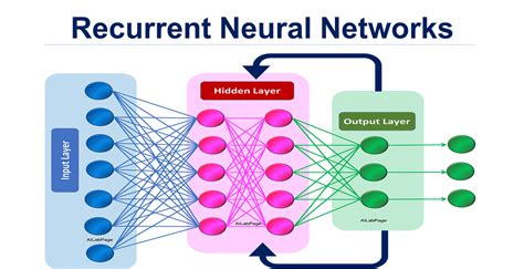 Simple Explanation Of Recurrent Neural Network Rnn By Omar