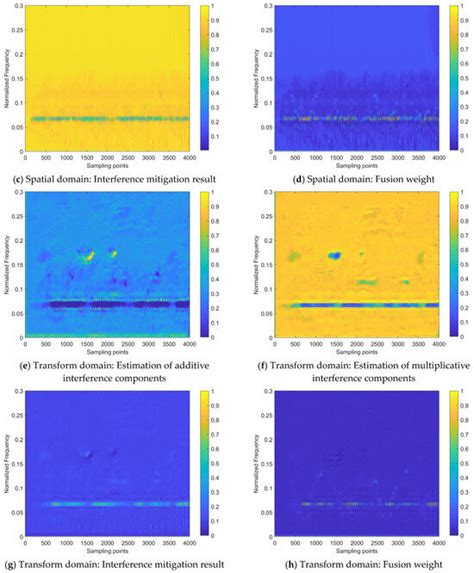 Sensors Free Full Text An Interference Mitigation Method For FMCW