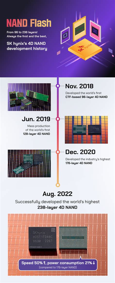 SK Hynix comienza la producción en masa de 3D NAND de 238 capas hasta