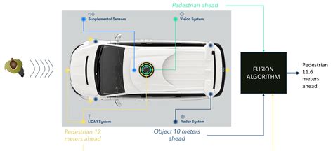 Sensor Fusion By Jeremy Cohen Towards Data Science