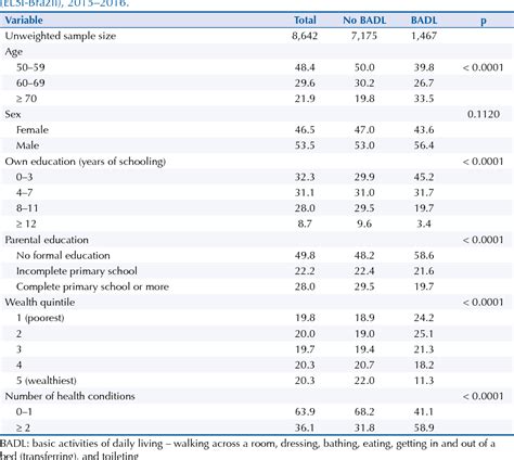 Table 1 From Inequalities In Basic Activities Of Daily Living Among